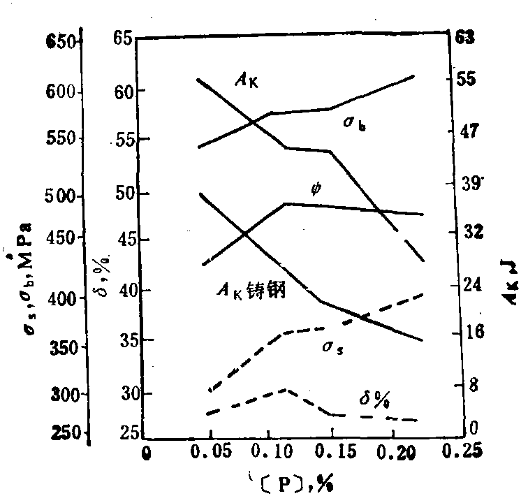 4.2.3.2 [P]對(duì)退火鋼的機(jī)械性能的影響 (圖2-4-43)